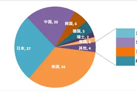 智慧芽发布全球企业智能制造专利百强榜单图片