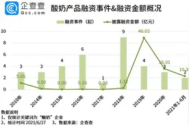 酸奶价格上涨背后：我国现存1.79万家酸奶企业，22个品牌吸金超70亿元图片