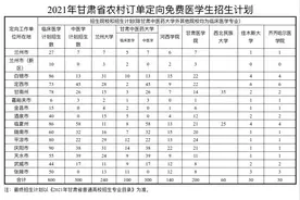 今年甘肃省农村订单定向免费本科医学生拟招1100人图片