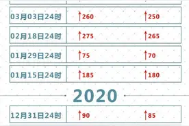 冰城油价重回7元以上丨28日24时起，92号乙醇汽油每升涨0.18元图片