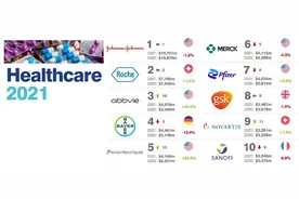 2021全球制药品牌价值25强和医疗设备品牌价值25强图片