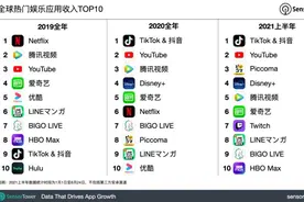 全球娱乐应用收入加速增长，抖音和海外版TikTok上半年收入、下载量均蝉联榜首图片