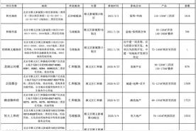 郁姐鉴房｜新房之战先起于顺义，仁和和马坡怎么选？图片