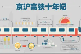 京沪高铁运营十年：“复制”最赚钱高铁图片