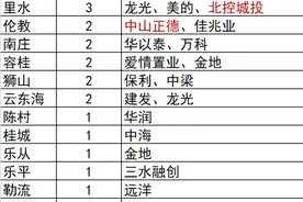 上半年佛山拍出商住地171.12万㎡，各镇街拍地情况看这里图片