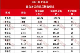 上半年青岛新房成交量涨4成，西海岸再居首！全市去化周期约为24个月图片