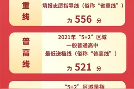 2021年成都中考分数线出炉！省重线556普高线521图片