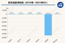 欲卖掉营收占比超99%子公司转行动物疫苗 贤丰控股否认将成空壳公司图片