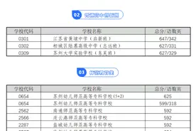 2021年苏州相城区中招录取分数线公布图片