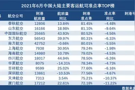 6月春秋航空准点率最高 川航航班量同比提升最多图片