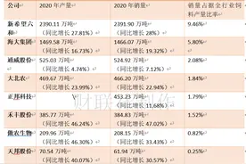 通威股份拟超12.5亿收购天邦股份饲料业务 该行业集中度正急速提升图片