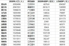 百万人口大县市达91个：昆山居首，江苏浙江均占10席以上图片