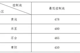 2021年池州市各县区普通高中最低录取线公布图片