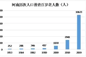 10673人！河南百岁老人数量首次破万，数据揭秘寿星群体图片