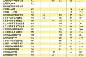 第一批530分，第二批275分！今年杭州中考分数线为什么这么高？详细解读来了图片