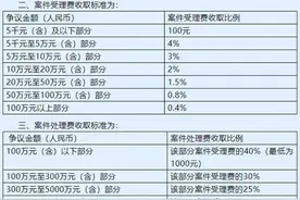 青岛仲裁委员会关于调整仲裁费收取标准的公告图片