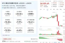 突发！虚拟货币又遭重锤，“比特币大王”被捕，价格瞬间闪崩，超23亿元爆仓图片
