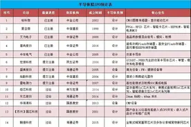 全球“缺芯”，90家半导体企业拟A股IPO，国家大基金、比亚迪、高瓴、高毅等纷纷入局图片