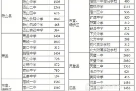 宿州市各县区普通高中录取最低控制线和招生计划公布图片