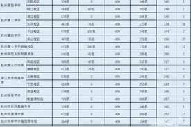 杭州市区中考名额分配生实际录取4998人，有180名拿到分配资格的考生未被录取图片