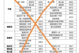 网传2021年清远市普通高中录取分数公布？假的图片