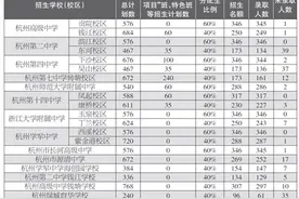 杭州市区中考名额分配生录取名单发布 180人为什么未被录取？他们还能去哪些学校？图片
