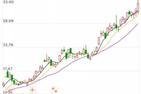 炸裂！“海运茅”上半年预盈371亿，同比预增3162%，今年股价大涨167%图片