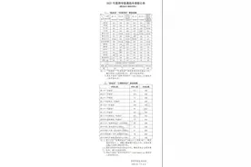 师大附中572分！2021昆明中考提前批次和第一批次录取线出炉图片