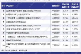 工银理财混合类产品多达423款，行业发行占比43.43%丨机警理财日报（7月8日）图片