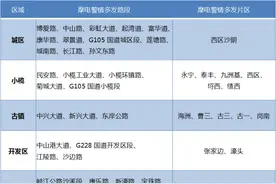 中山市公布各镇街涉摩电警情多发路段、区域图片