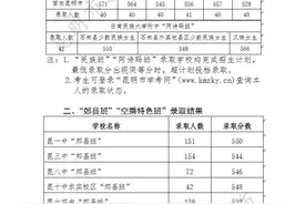 师大附中572分，昆一中565分…2021昆明中考提前批次和第一批次录取线出炉图片