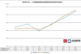 青岛楼市年中考：青岛新房成交上涨四成 西海岸新区销量夺冠图片