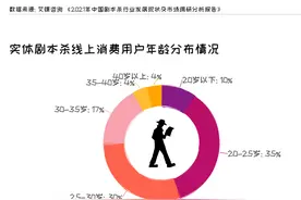 终于整明白年轻人为啥爱玩“剧本杀”，但行业前景有待观察图片