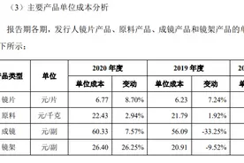 明月镜片IPO过会，一片成本6.77元，暴利不？图片