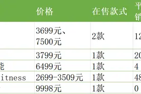 风投大举出手，最贵万元的健身镜是不是智商税？图片
