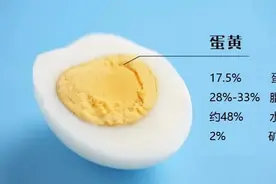 吃鸡蛋只吃蛋白不吃蛋黄？不吃可就亏大了图片
