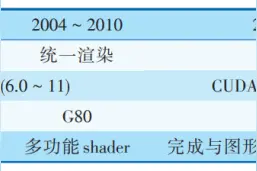 GPU的发展历程、未来趋势及研制实践图片