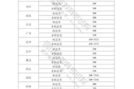 2021四川中高职衔接五年贯通培养招生录取控制分数线公布图片