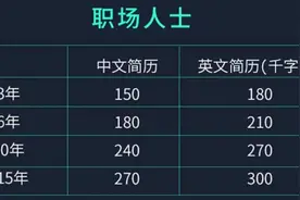 “美化”过的简历，HR会发现吗？图片