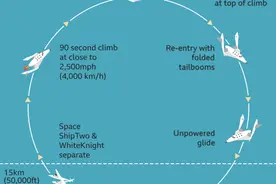 维珍创始人布兰森“太空飞行”高度未达国际标准，被嘲“高空飞机”图片