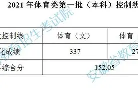 安徽2021年体育类第一批（本科）控制线、艺术类第二批控制线公布图片