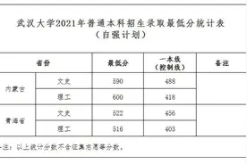 武汉大学2021年最新录取分数线图片