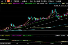 创业板指一度“弯道超车”上证指数，强劲走势背后透露出什么信号？图片