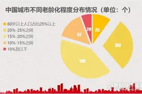 中国城市老龄化盘点：35城老龄人口占1/4，深圳、东莞“最年轻”图片