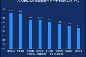 百亿级私募最高赚55%，但王亚伟、但斌均亏损！上半年股票私募成绩单出炉图片