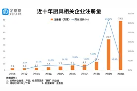 “筷子、砧板第一股”背后：我国现存厨具企业超200万家图片
