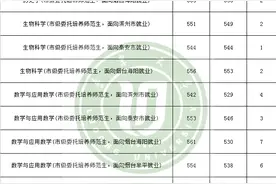 最高分580分！鲁东大学公布普通类委培师范生录取结果图片