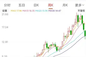 搭上医美概念，国际医学股价一年涨4倍，上半年预亏3.5亿机构出逃图片
