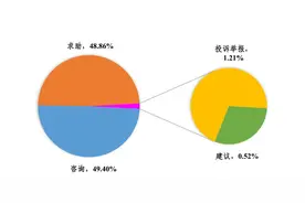 德州12345市民热线大数据出炉 上半年受理有效诉求81万多件增长44.76%图片