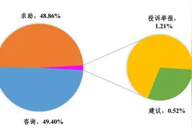 德州12345市民热线大数据出炉 上半年受理有效诉求81万多件增长44.76%图片